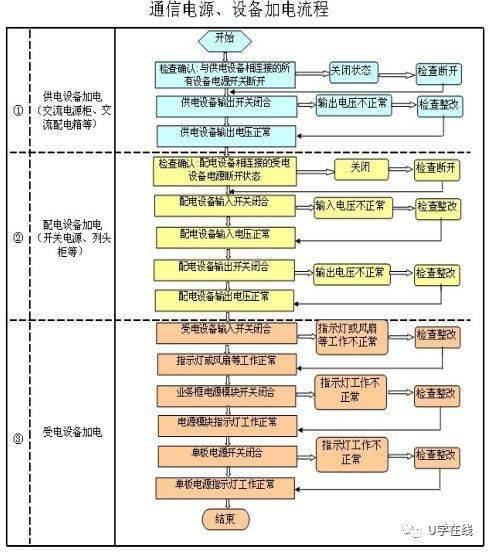 通信工程安全技術交底規范與危險源控制指南